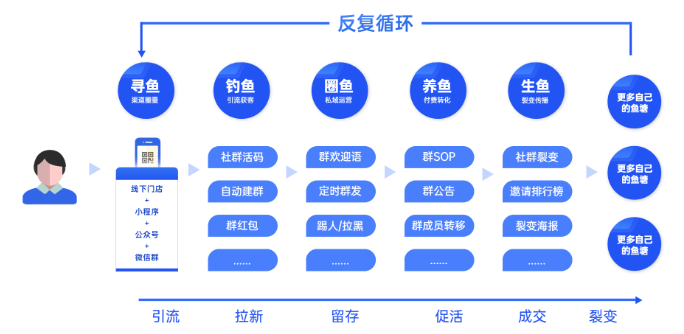 从公域引流到私域变现，全链路拆解瑜伽行业运营策略