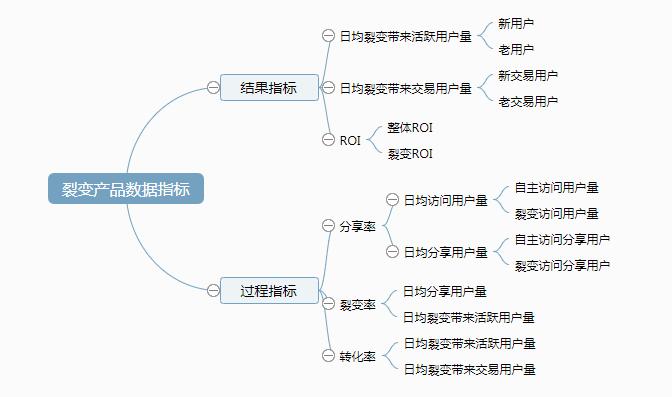 如何设计一款社交营销裂变产品