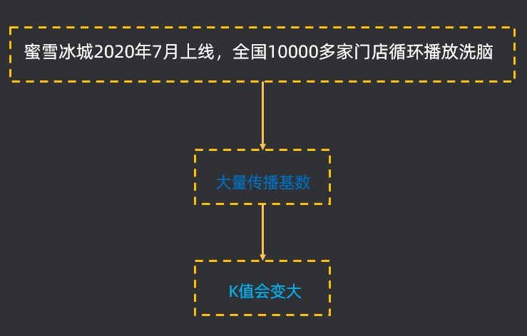 《蜜雪冰城》依靠《引爆点三要素》火遍全网