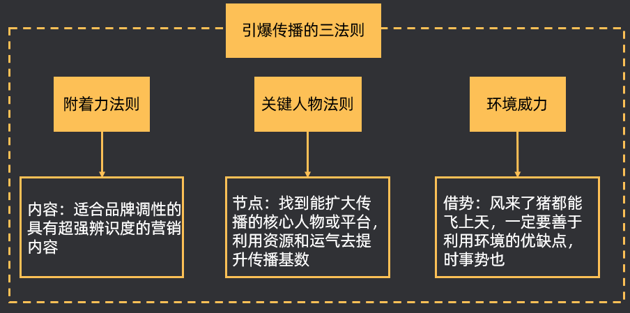 《蜜雪冰城》依靠《引爆点三要素》火遍全网