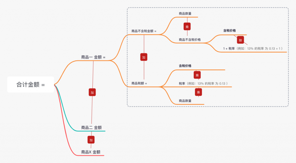 财务或财务系统数值精度设计