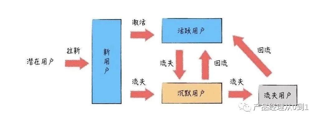 搭建电商用户增长的产品架构