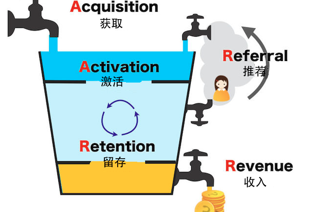 搭建电商用户增长的产品架构