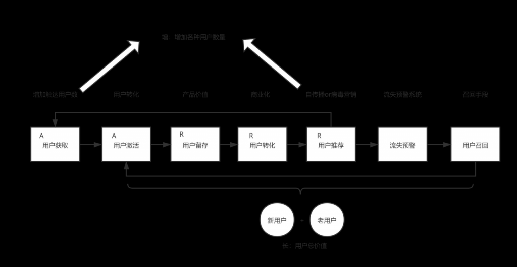 搭建电商用户增长的产品架构