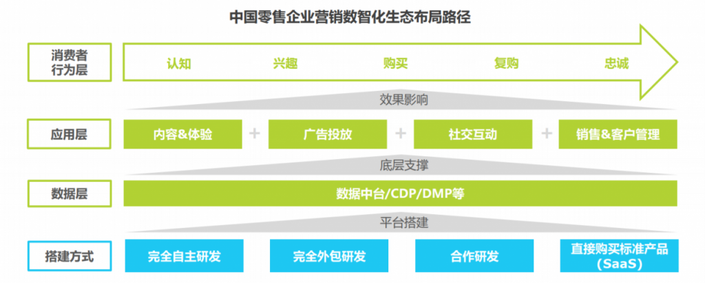 产品经理，如何搭建私域流量池（业务中台、数据中台、CDP）