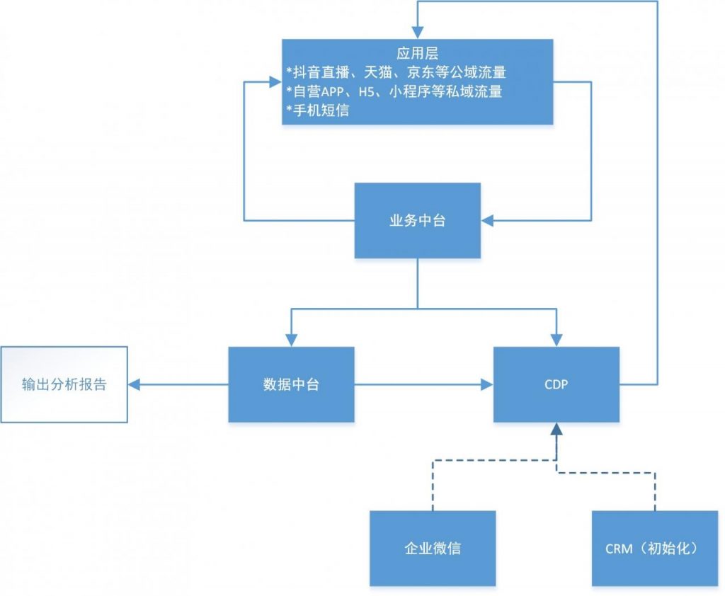 产品经理，如何搭建私域流量池（业务中台、数据中台、CDP）