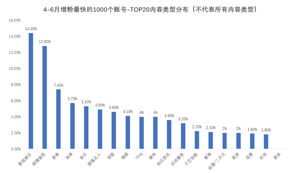 分析了二季度增粉最快的1000个抖音账号，我们发现了这些趋势