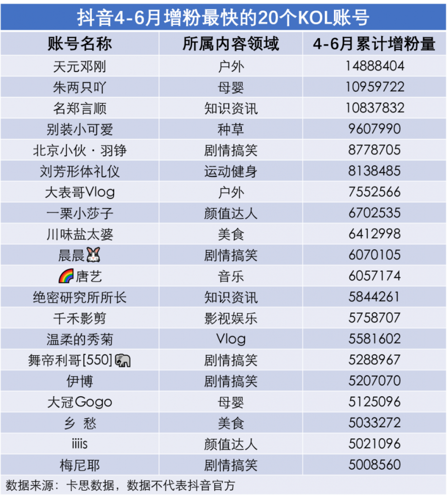 分析了二季度增粉最快的1000个抖音账号，我们发现了这些趋势