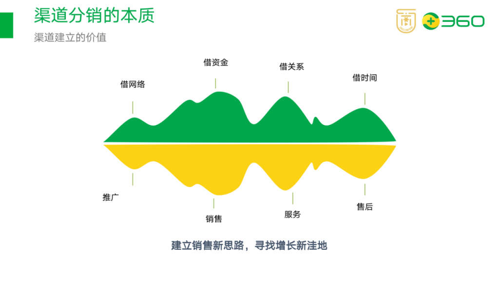 如何搭建渠道分销体系