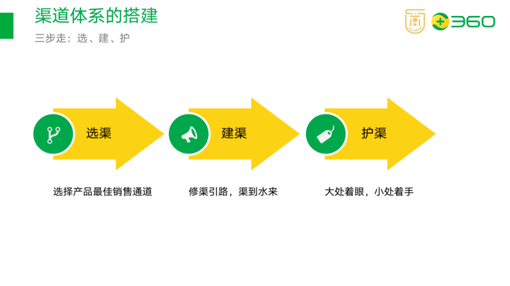 如何搭建渠道分销体系