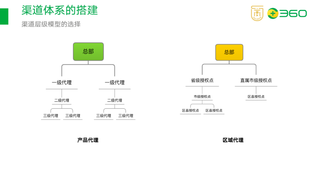 如何搭建渠道分销体系