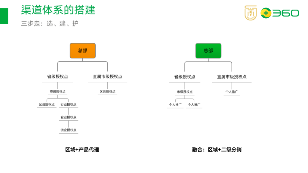 如何搭建渠道分销体系