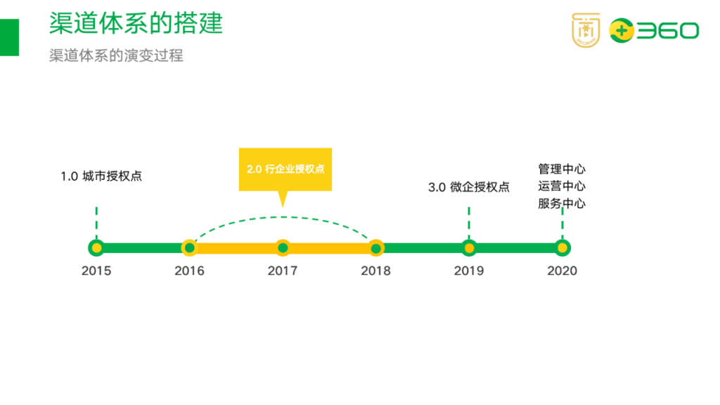 如何搭建渠道分销体系