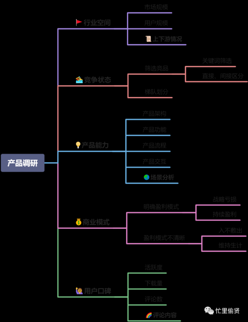 如何快速调研一款目标产品？