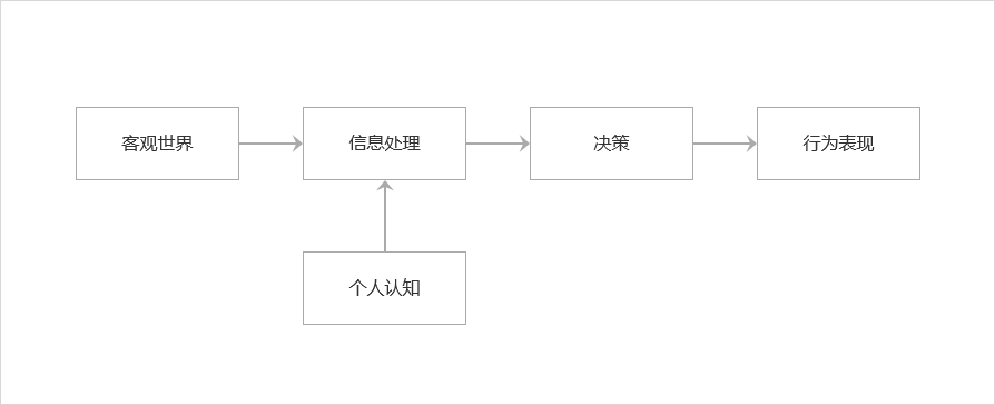 如何把现实中的业务抽象成产品？