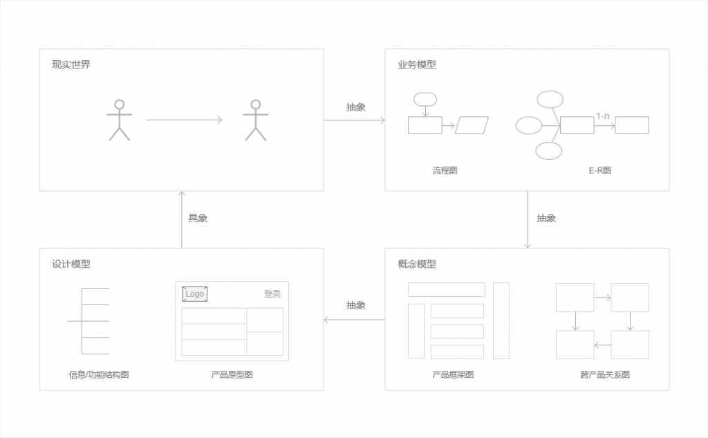 如何把现实中的业务抽象成产品？