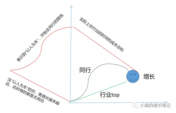 不“以人为本”就想用户增长，注定要多走弯路！