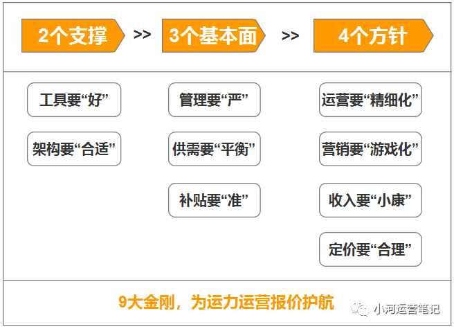 万字长文：教你从0-1搭建运力运营体系