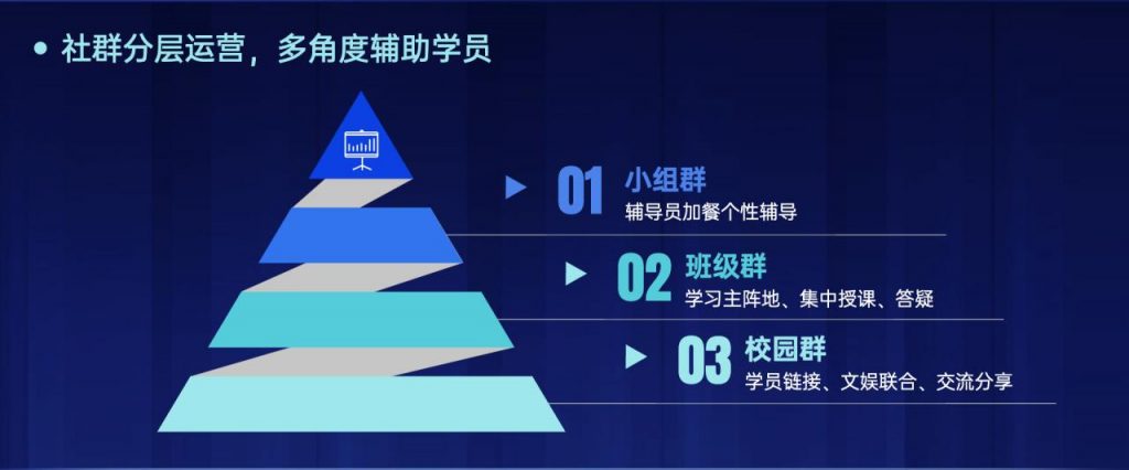 搭建三角私域模型：利用粉丝圈实现滚雪球式招生