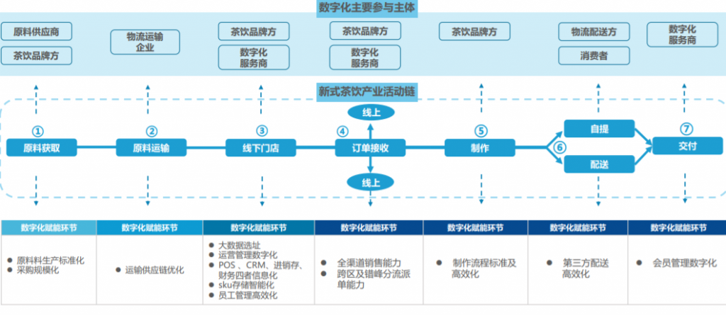 大浪淘沙，新式茶饮营销路在何方？