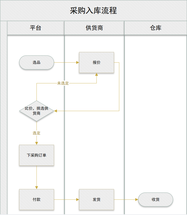 最简版的进销存需要做什么？