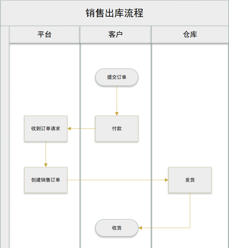 最简版的进销存需要做什么？