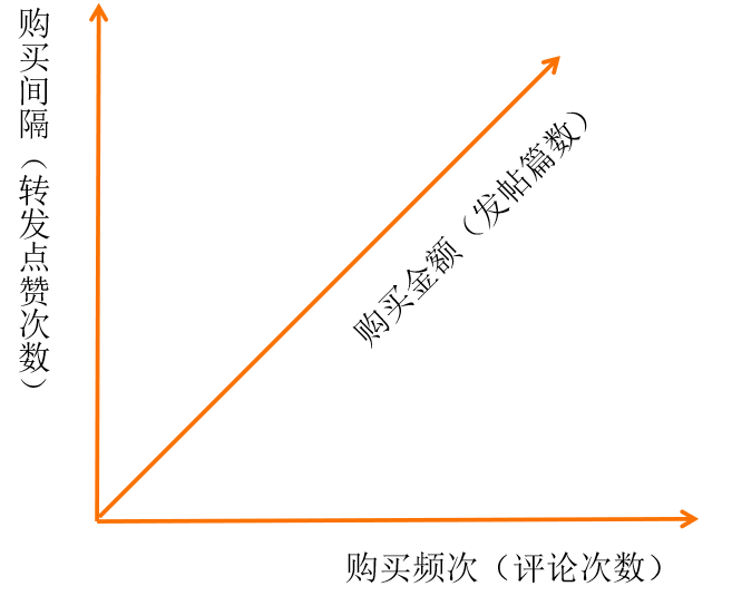 用户分层、用户分群、用户价值之间的关系