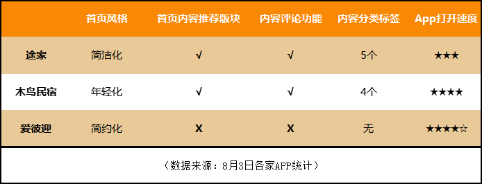 私域流量？生态闭环？民宿预订平台为何开始布局内容