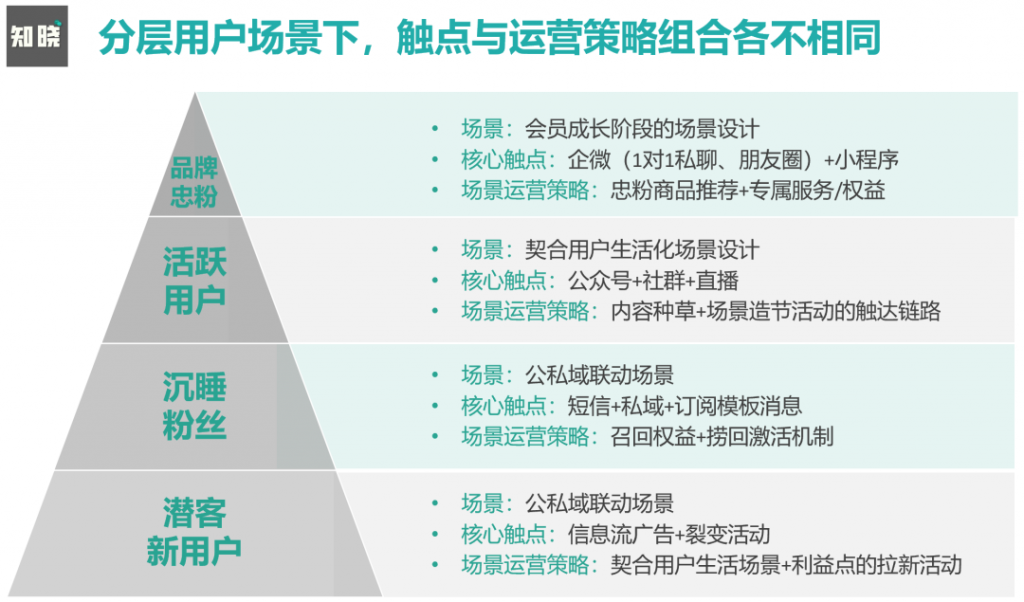 为什么说场景营销是私域运营的高级打法？7000字深度剖析！