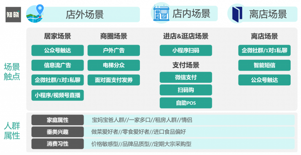 为什么说场景营销是私域运营的高级打法？7000字深度剖析！