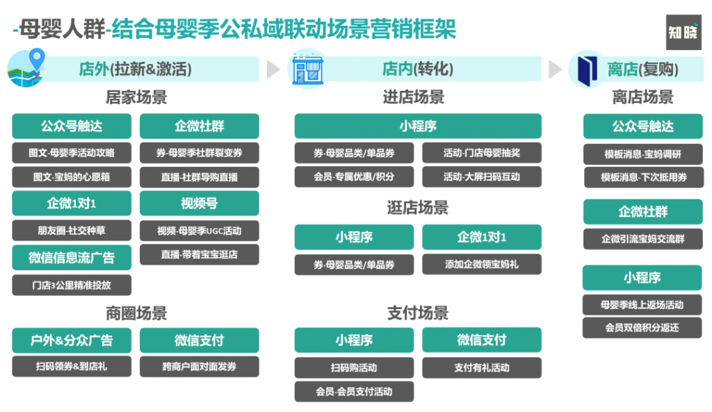 为什么说场景营销是私域运营的高级打法？7000字深度剖析！