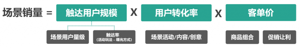 为什么说场景营销是私域运营的高级打法？7000字深度剖析！