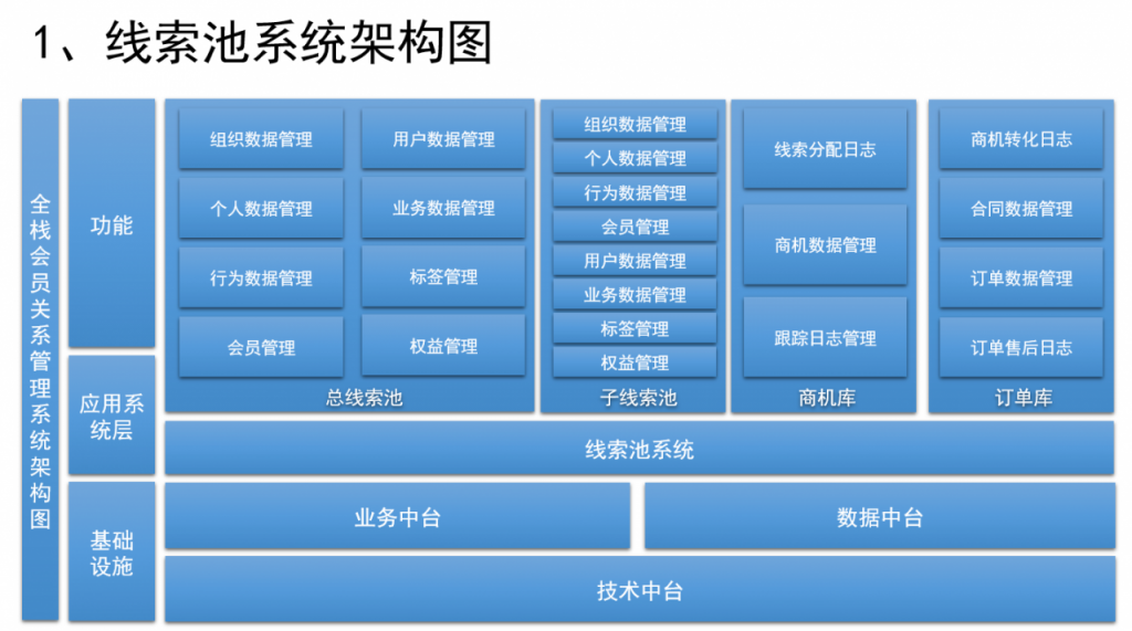 如何设计销售CRM×运营CRM×社交化SCRM系统？（三）