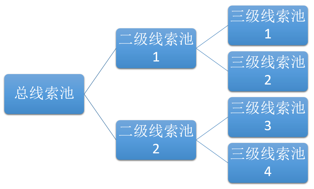 如何设计销售CRM×运营CRM×社交化SCRM系统？（三）