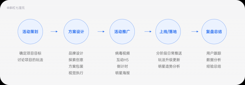 品牌设计｜四个方法打造互联网品牌（3）