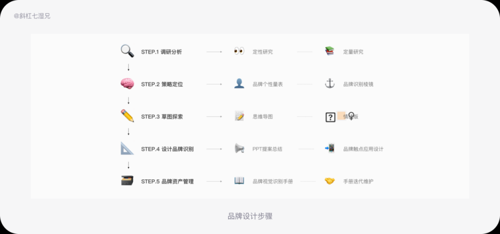 品牌设计｜四个方法打造互联网品牌（3）