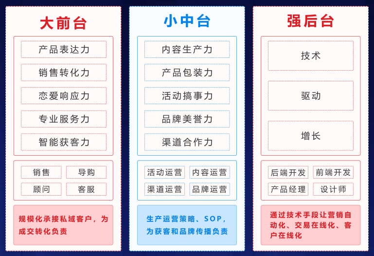 基于企业微信，如何打造千万级私域增长闭环体系？