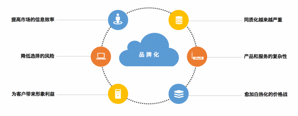 为什么B2B品牌化要以内部传播为中心？