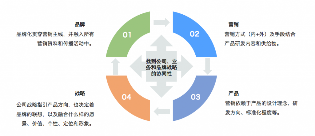 为什么B2B品牌化要以内部传播为中心？