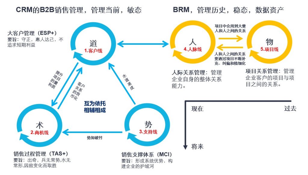 有效关系经营七要素