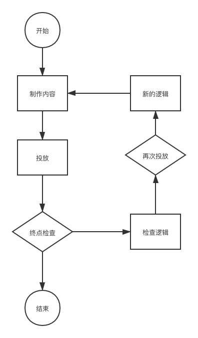 一文带你全面了解营销自动化行业实践