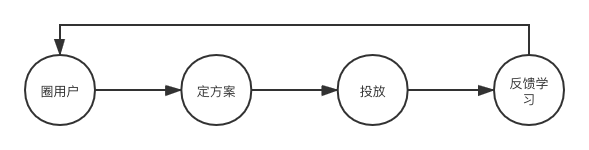 一文带你全面了解营销自动化行业实践