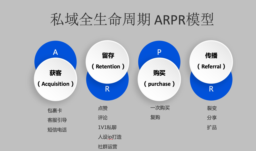 私域运营消费者成交【ARPR】链路模型