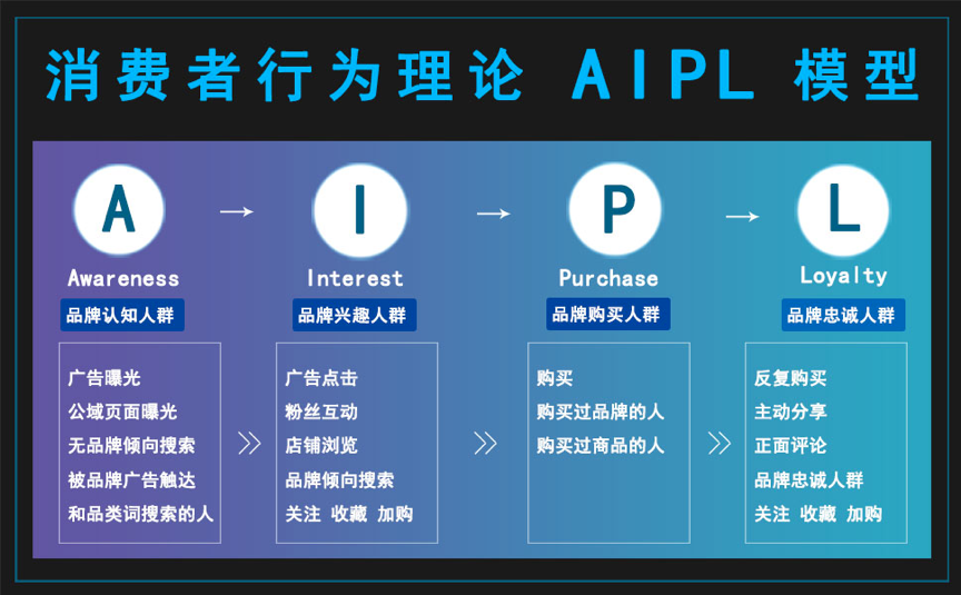 私域运营消费者成交【ARPR】链路模型