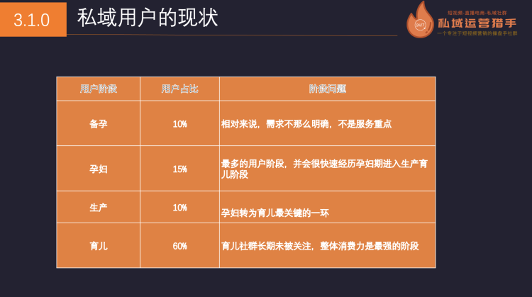 10万人母婴社群，150天实现营收1000万的私域管理体系全复盘