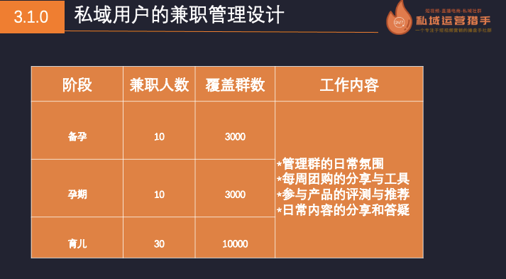 10万人母婴社群，150天实现营收1000万的私域管理体系全复盘