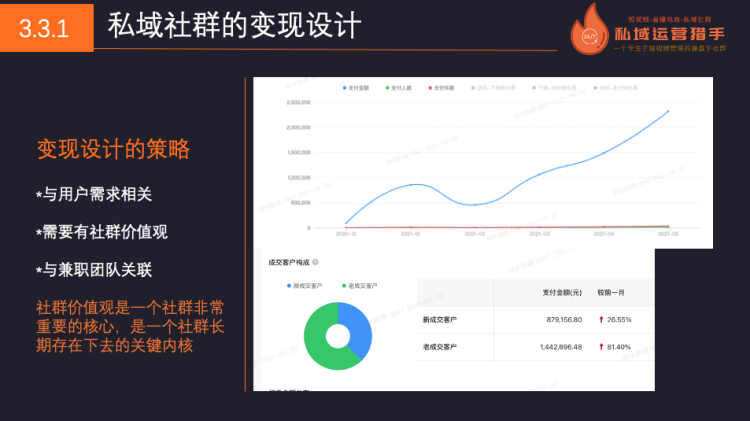 10万人母婴社群，150天实现营收1000万的私域管理体系全复盘