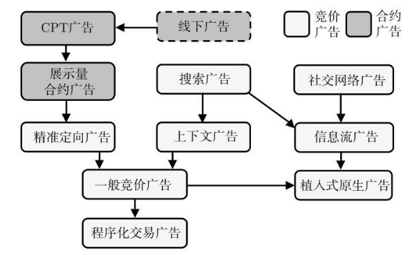 互联网广告（一）：在线广告简史——从合约广告到实时竞价RTB