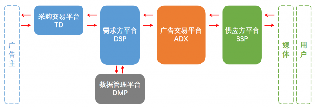 互联网广告（二）：参与程序化广告的各个平台——DSP/TD/SSP/ADN/ADX/DMP