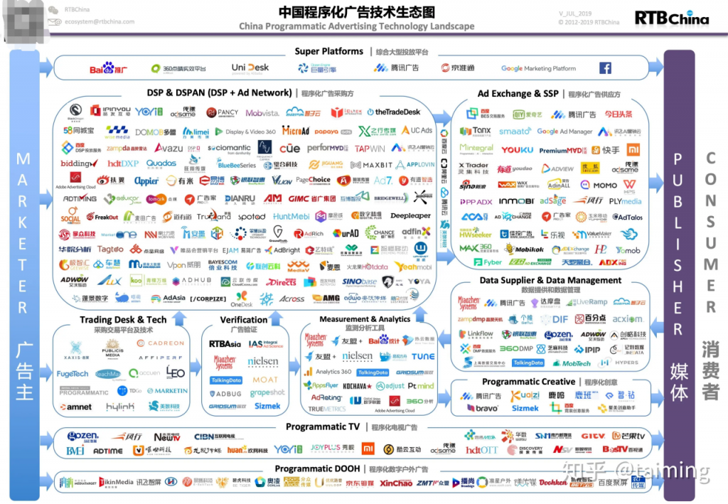 互联网广告（二）：参与程序化广告的各个平台——DSP/TD/SSP/ADN/ADX/DMP